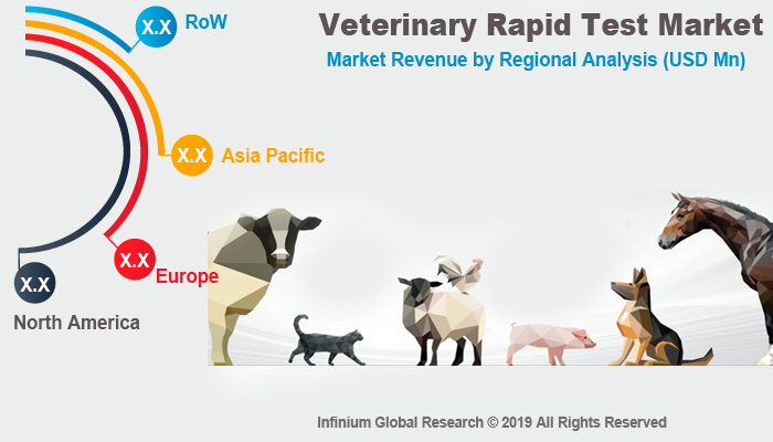 Global Veterinary Rapid Test Market
