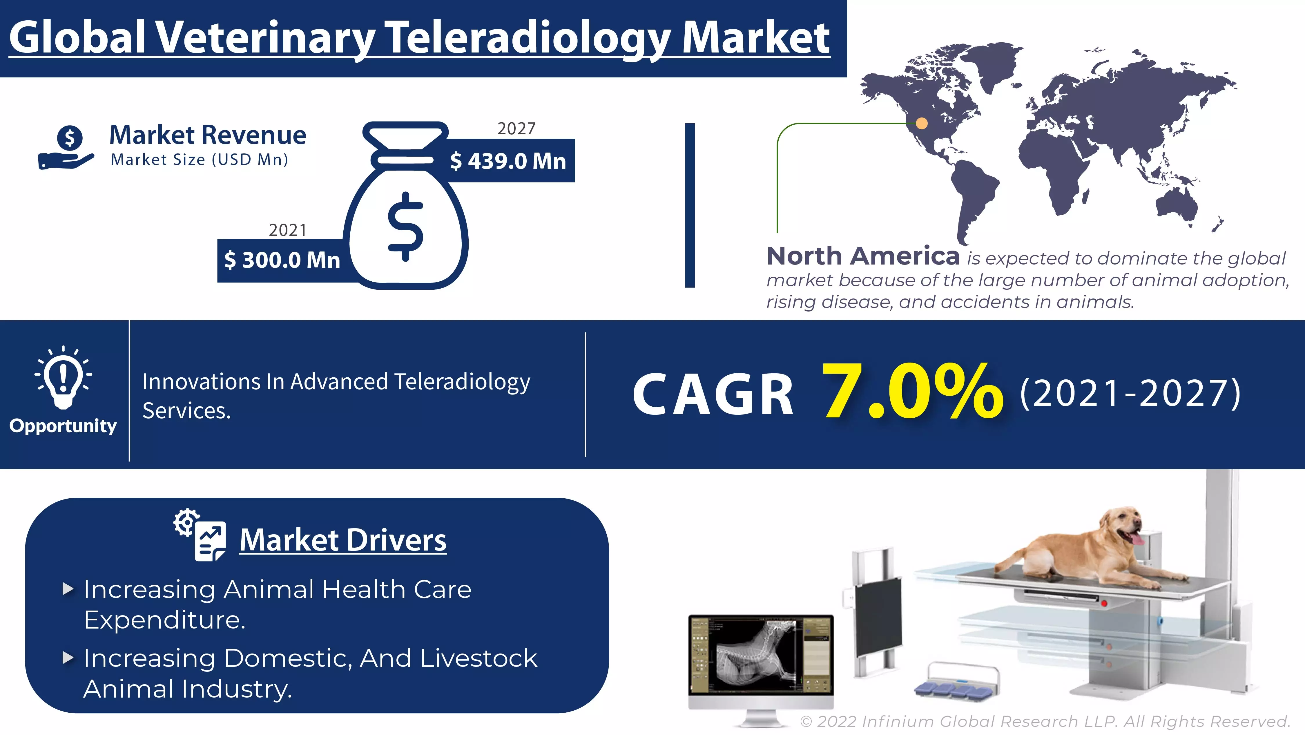 Veterinary Teleradiology Market
