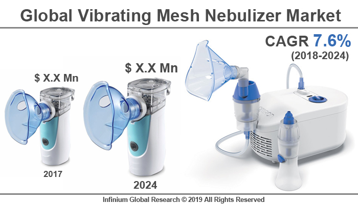 Global Vibrating Mesh Nebulizer Market