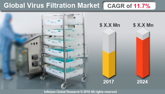 Virus Filtration Market