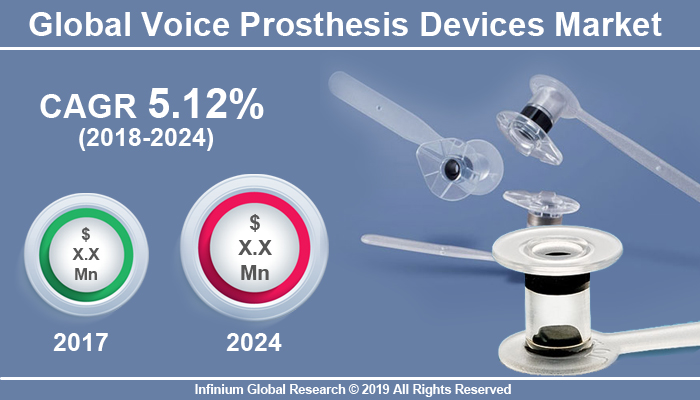 Global Voice Prosthesis Devices Market
