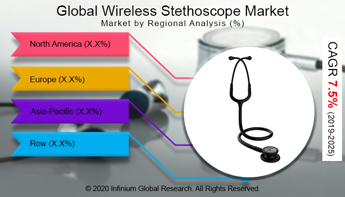 Global Wireless Stethoscope Market