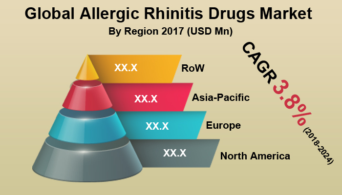 Allergic Rhinitis Drugs Market