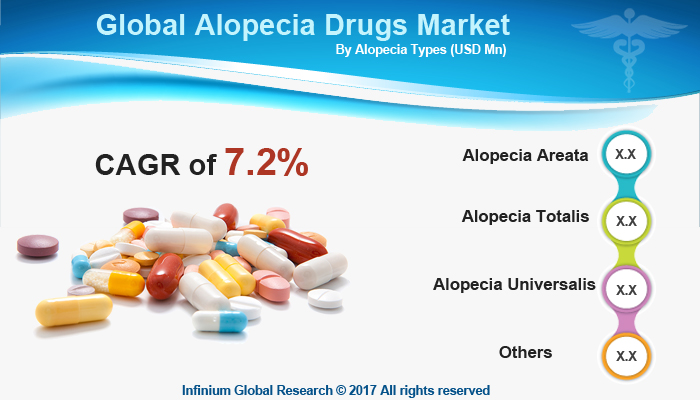 alopecis drugs market
