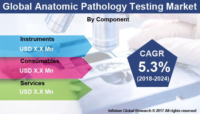 Anatomic Pathology Testing Market