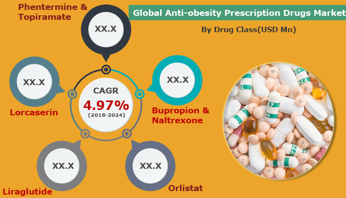 Anti-obesity Prescription Drugs Market