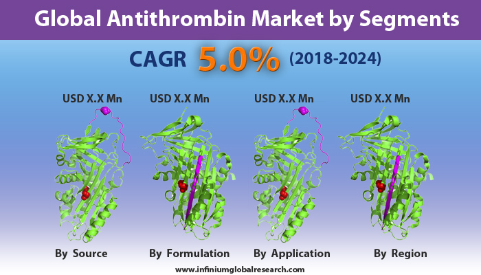 Antithrombin Market