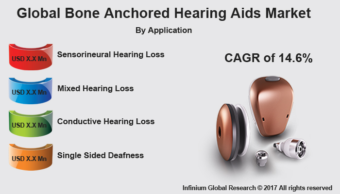Bone Anchored Hearing Aids Market