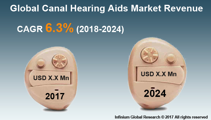 Canal Hearing Aids Market