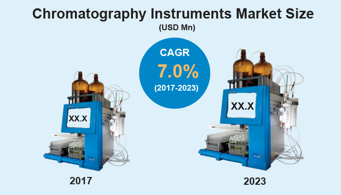 Chromatography Instruments Market