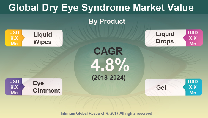 Dry Eye Syndrome Market