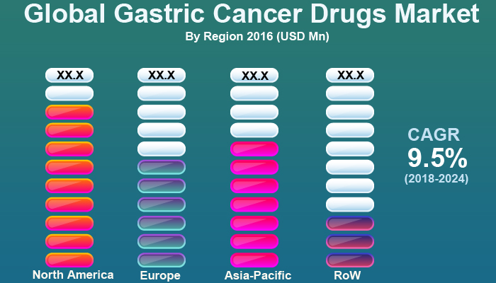 Gastric Cancer Drugs Market