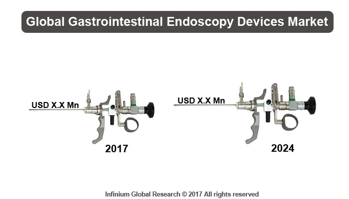 Gastrointestinal Endoscopy Devices Market