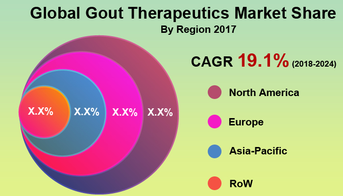 Global Gout Therapeutics Market