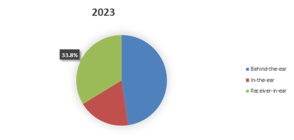 global_hearing_aids_market_by_projection