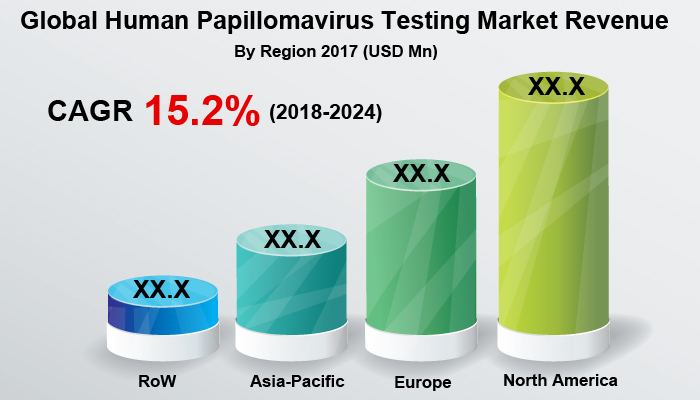 Human Papillomavirus Testing Market