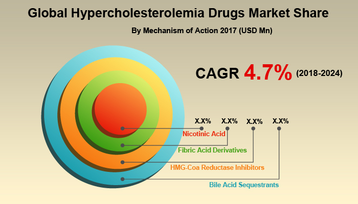 Hypercholesterolemia Drugs Market