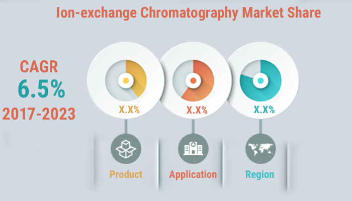 Ion-Exchange Chromatography Market