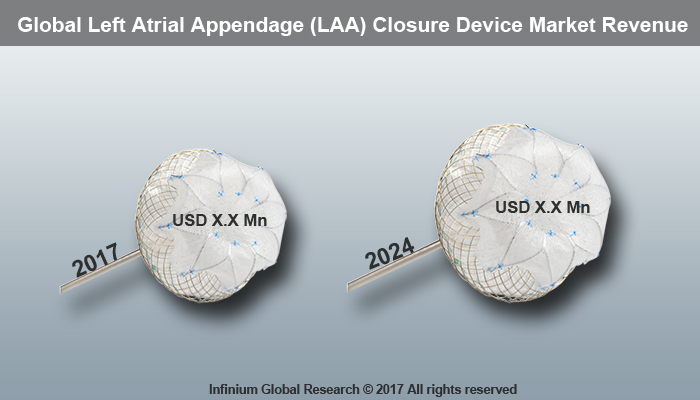 Left Atrial Appendage Closure Device Market