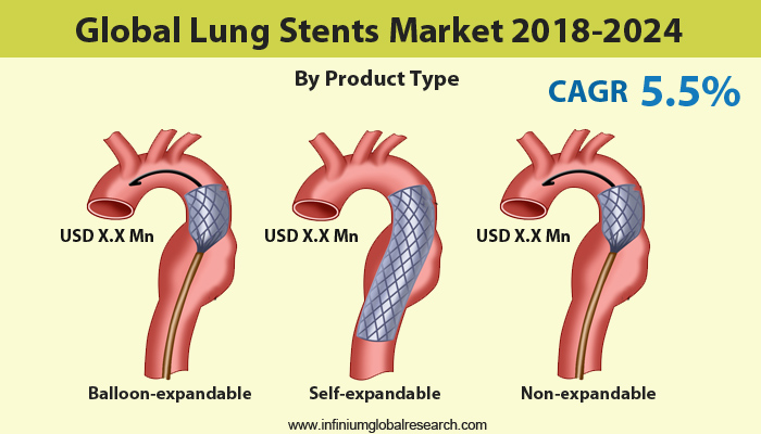 Lung Stents Market