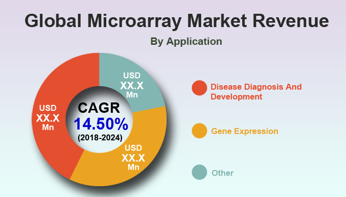 Microarray Market