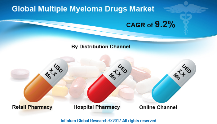 Multiple Myeloma Drugs Market