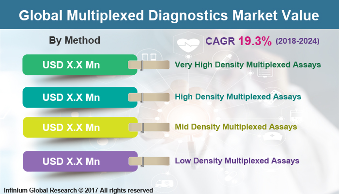 Multiplexed diagnostics Market