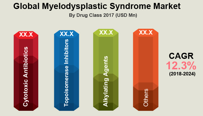 Myelodysplastic Syndrome Market