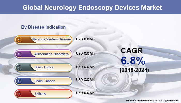 Neurology Endoscopy Devices Market