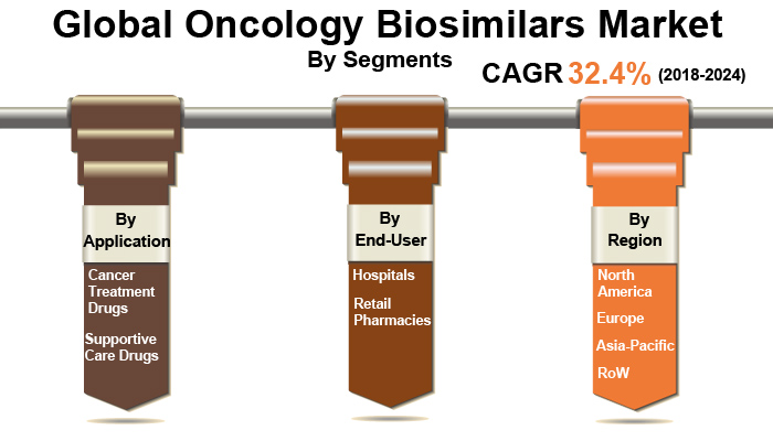 Oncology Biosimilars Market