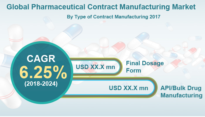 Pharmaceutical Contract Manufacturing Market
