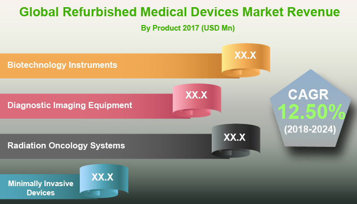 Refurbished Medical Devices Market:
