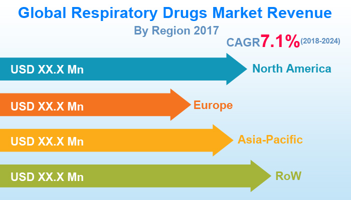 Respiratory Drugs Market