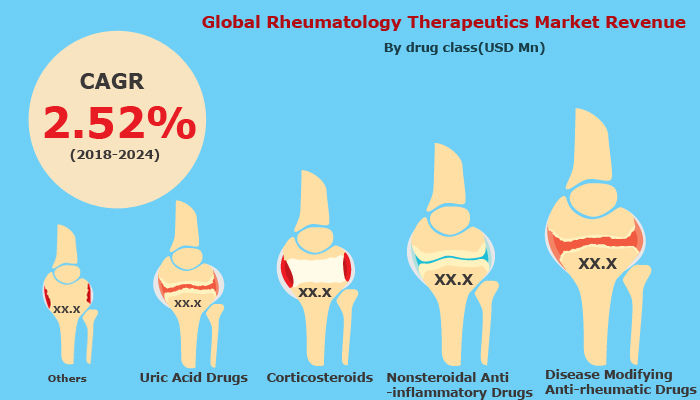 Global Rheumatology Therapeutics Market