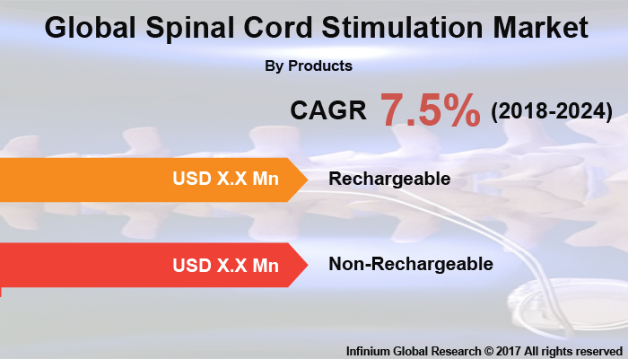 Spinal Cord Stimulation Market