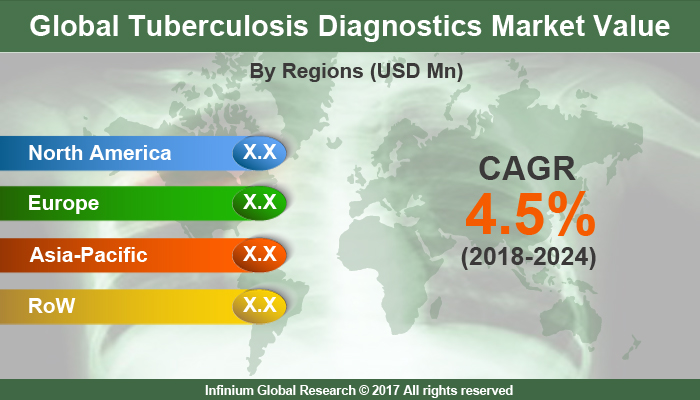 Tuberculosis Diagnostics Market