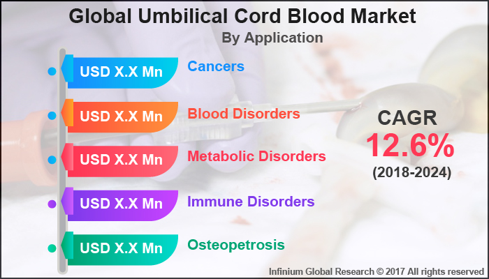 Umbilical Cord Blood Market