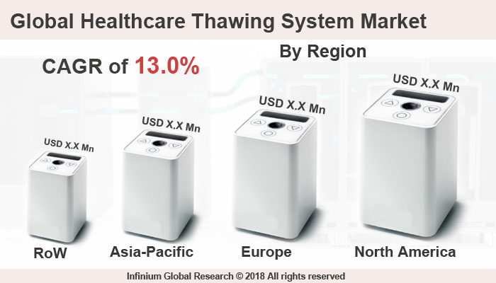 Global Healthcare Thawing System Market