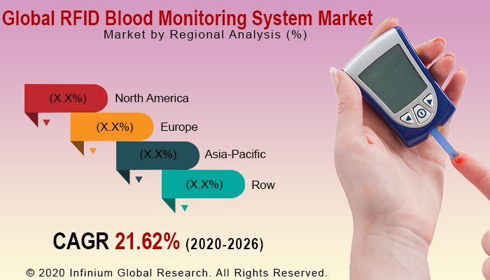 RFID Blood Monitoring System Market