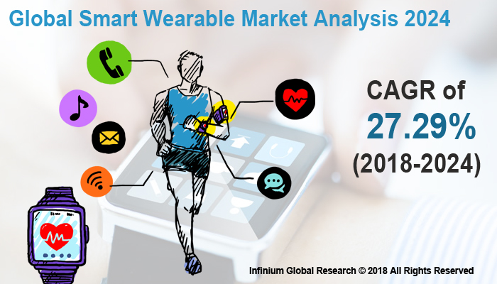 Smart Wearable Market