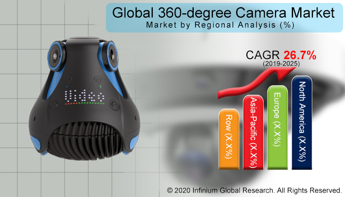 Global 360-degree Camera Market 