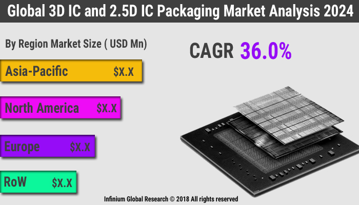3D IC and 2.5D IC Packaging Market 