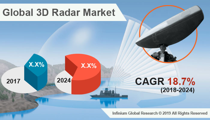 3D Radar Market 