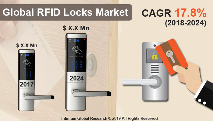 RFID Locks Market