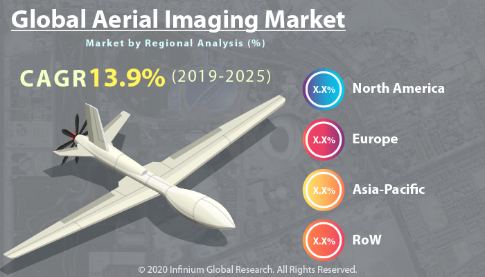 Global Aerial Imaging Market