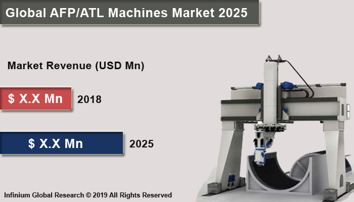 Global AFP/ATL Machines Market 