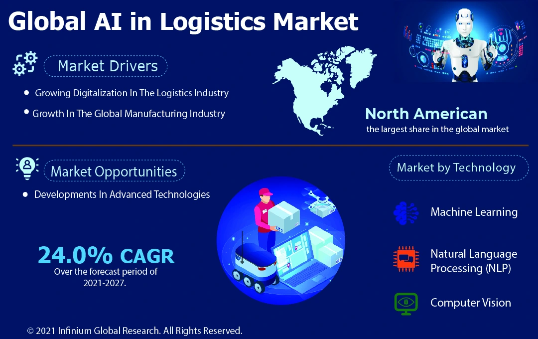 AI in Logistics Market