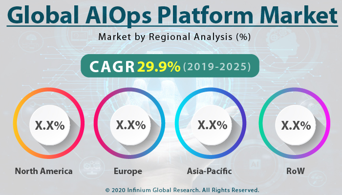 Global AIOps Platform Market 