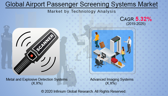 Airport Passenger Screening Systems Market