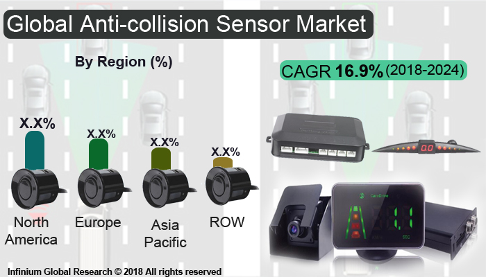 Global Anti-Collision Sensor Market
